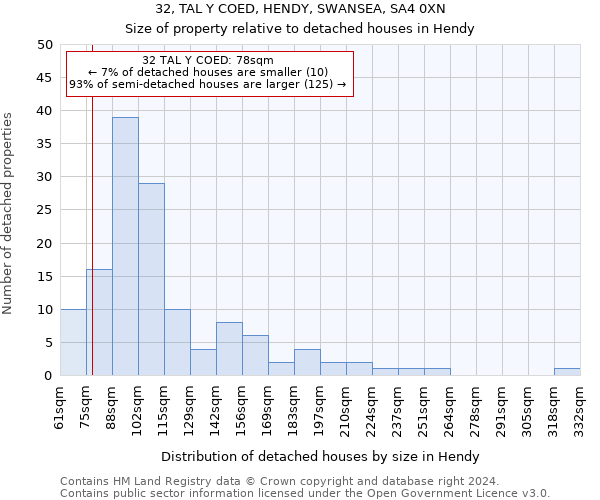 32, TAL Y COED, HENDY, SWANSEA, SA4 0XN: Size of property relative to detached houses in Hendy