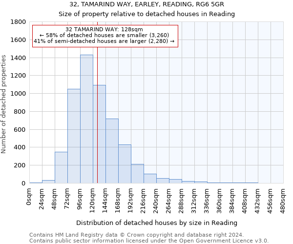 32, TAMARIND WAY, EARLEY, READING, RG6 5GR: Size of property relative to detached houses in Reading