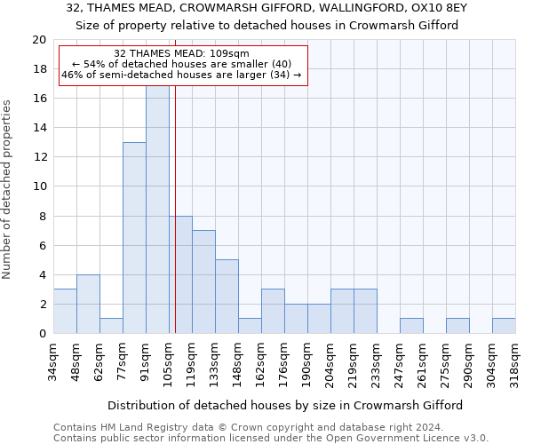 32, THAMES MEAD, CROWMARSH GIFFORD, WALLINGFORD, OX10 8EY: Size of property relative to detached houses in Crowmarsh Gifford