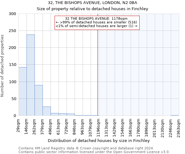 32, THE BISHOPS AVENUE, LONDON, N2 0BA: Size of property relative to detached houses in Finchley
