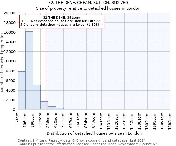 32, THE DENE, CHEAM, SUTTON, SM2 7EG: Size of property relative to detached houses in London