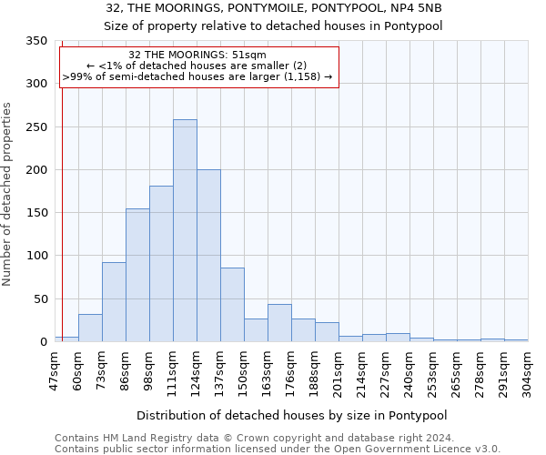 32, THE MOORINGS, PONTYMOILE, PONTYPOOL, NP4 5NB: Size of property relative to detached houses in Pontypool