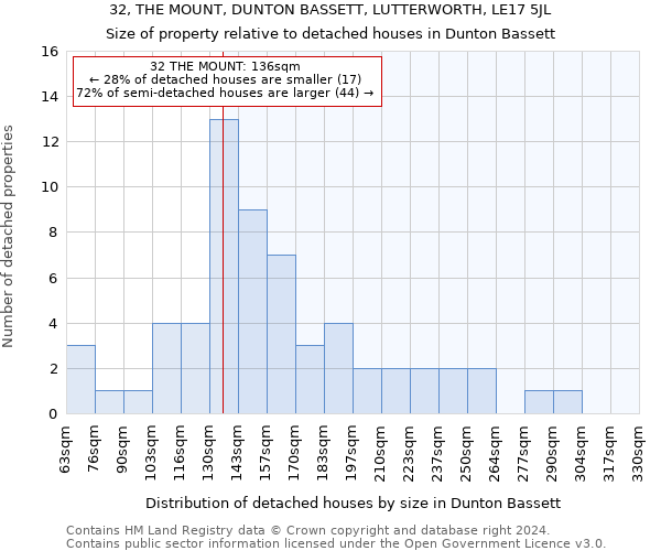 32, THE MOUNT, DUNTON BASSETT, LUTTERWORTH, LE17 5JL: Size of property relative to detached houses in Dunton Bassett