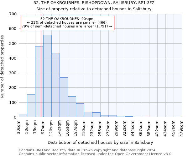 32, THE OAKBOURNES, BISHOPDOWN, SALISBURY, SP1 3FZ: Size of property relative to detached houses in Salisbury