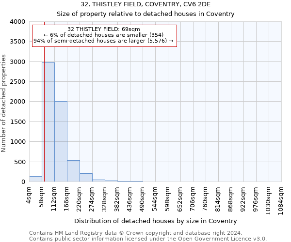 32, THISTLEY FIELD, COVENTRY, CV6 2DE: Size of property relative to detached houses in Coventry