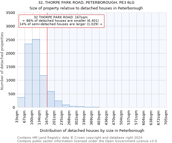 32, THORPE PARK ROAD, PETERBOROUGH, PE3 6LG: Size of property relative to detached houses in Peterborough