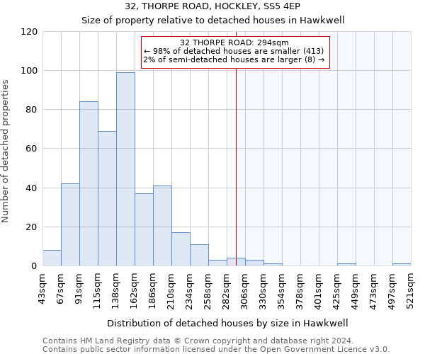 32, THORPE ROAD, HOCKLEY, SS5 4EP: Size of property relative to detached houses in Hawkwell