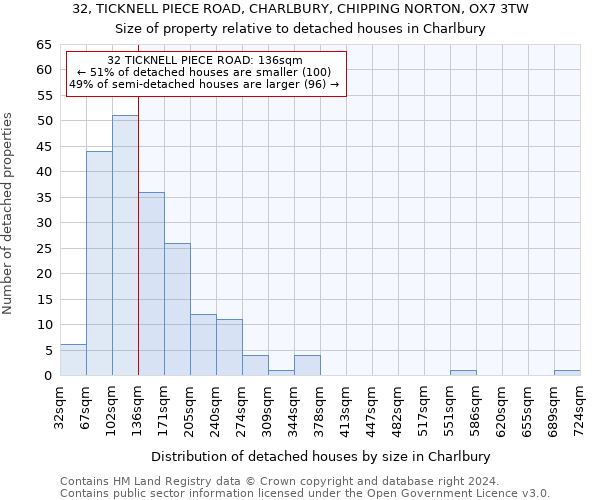 32, TICKNELL PIECE ROAD, CHARLBURY, CHIPPING NORTON, OX7 3TW: Size of property relative to detached houses in Charlbury
