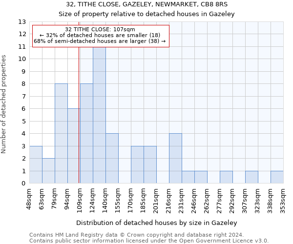 32, TITHE CLOSE, GAZELEY, NEWMARKET, CB8 8RS: Size of property relative to detached houses in Gazeley