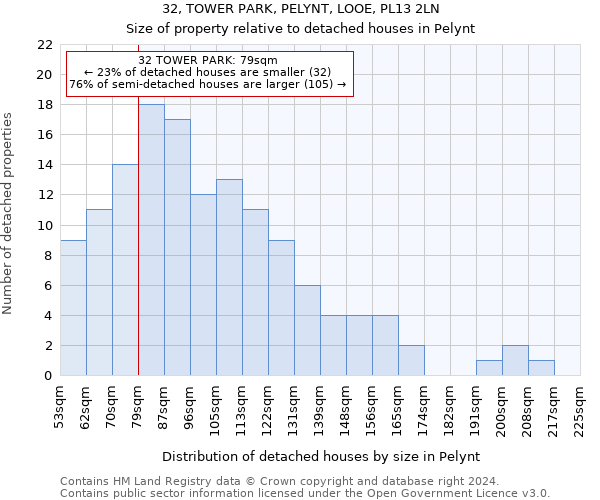 32, TOWER PARK, PELYNT, LOOE, PL13 2LN: Size of property relative to detached houses in Pelynt