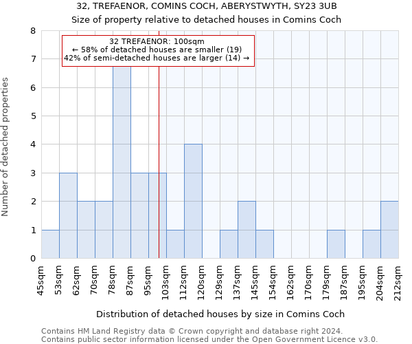 32, TREFAENOR, COMINS COCH, ABERYSTWYTH, SY23 3UB: Size of property relative to detached houses in Comins Coch