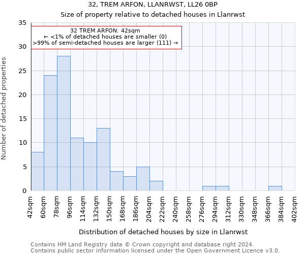 32, TREM ARFON, LLANRWST, LL26 0BP: Size of property relative to detached houses in Llanrwst