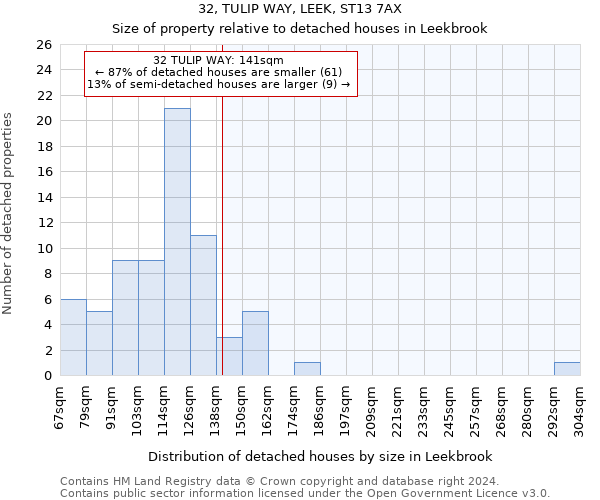 32, TULIP WAY, LEEK, ST13 7AX: Size of property relative to detached houses in Leekbrook