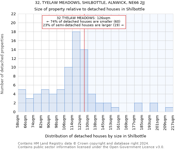 32, TYELAW MEADOWS, SHILBOTTLE, ALNWICK, NE66 2JJ: Size of property relative to detached houses in Shilbottle