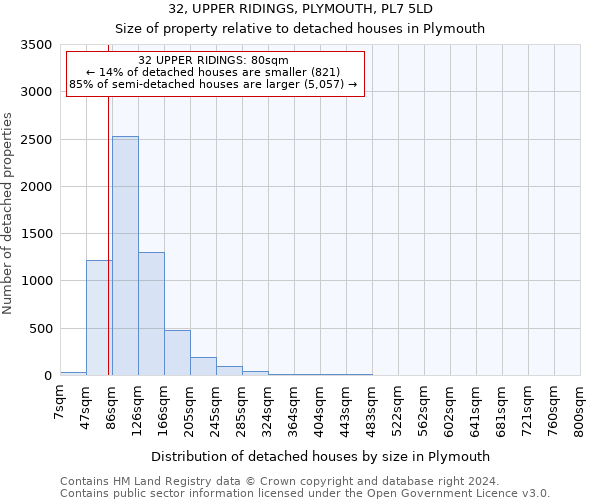 32, UPPER RIDINGS, PLYMOUTH, PL7 5LD: Size of property relative to detached houses in Plymouth