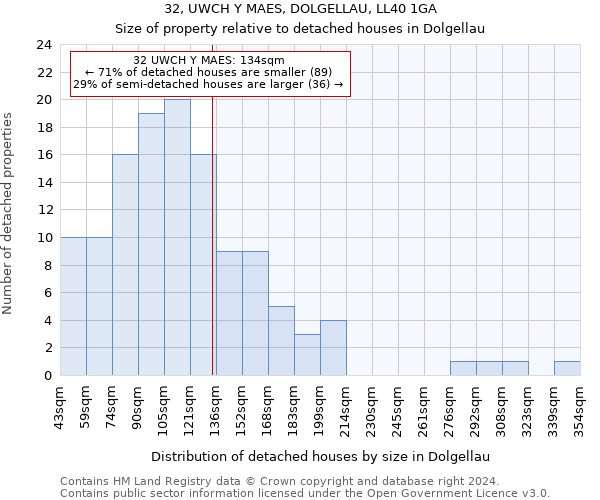 32, UWCH Y MAES, DOLGELLAU, LL40 1GA: Size of property relative to detached houses in Dolgellau