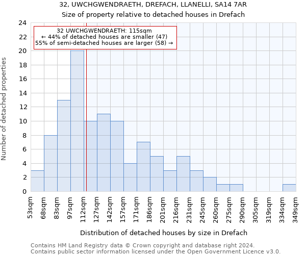 32, UWCHGWENDRAETH, DREFACH, LLANELLI, SA14 7AR: Size of property relative to detached houses in Drefach