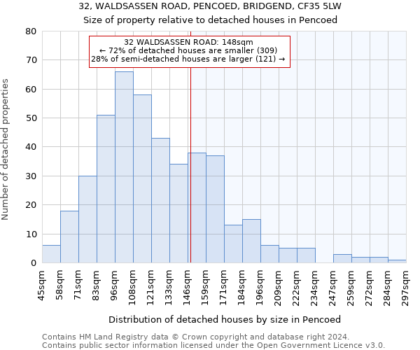 32, WALDSASSEN ROAD, PENCOED, BRIDGEND, CF35 5LW: Size of property relative to detached houses in Pencoed