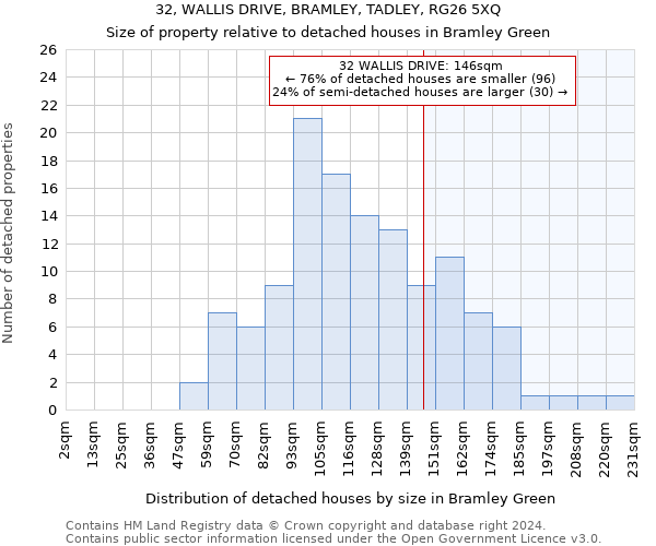 32, WALLIS DRIVE, BRAMLEY, TADLEY, RG26 5XQ: Size of property relative to detached houses in Bramley Green
