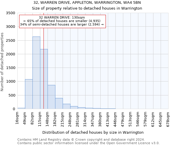 32, WARREN DRIVE, APPLETON, WARRINGTON, WA4 5BN: Size of property relative to detached houses in Warrington