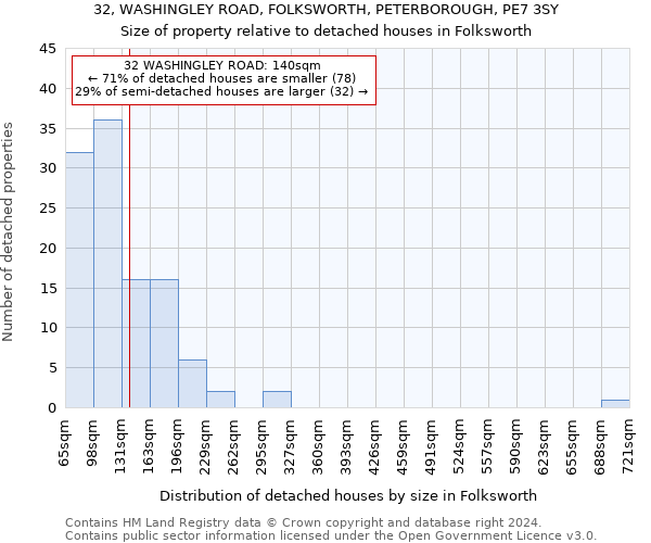32, WASHINGLEY ROAD, FOLKSWORTH, PETERBOROUGH, PE7 3SY: Size of property relative to detached houses in Folksworth