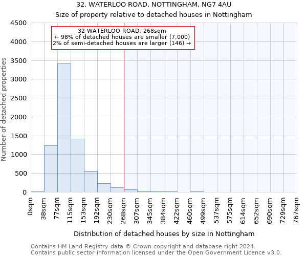 32, WATERLOO ROAD, NOTTINGHAM, NG7 4AU: Size of property relative to detached houses in Nottingham