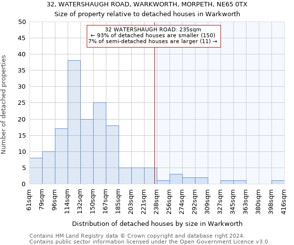32, WATERSHAUGH ROAD, WARKWORTH, MORPETH, NE65 0TX: Size of property relative to detached houses in Warkworth