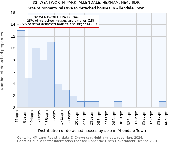 32, WENTWORTH PARK, ALLENDALE, HEXHAM, NE47 9DR: Size of property relative to detached houses in Allendale Town