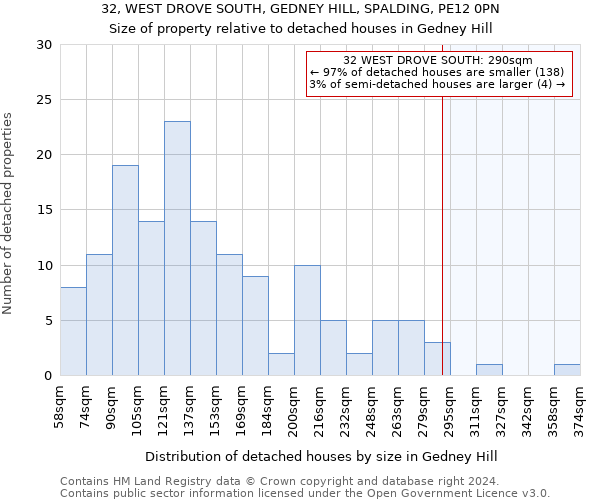 32, WEST DROVE SOUTH, GEDNEY HILL, SPALDING, PE12 0PN: Size of property relative to detached houses in Gedney Hill