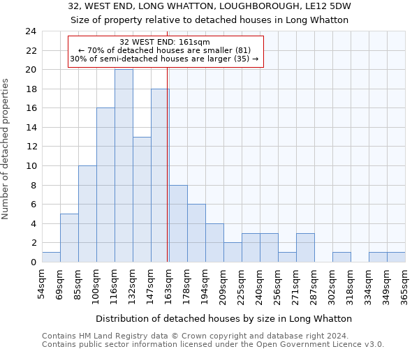 32, WEST END, LONG WHATTON, LOUGHBOROUGH, LE12 5DW: Size of property relative to detached houses in Long Whatton