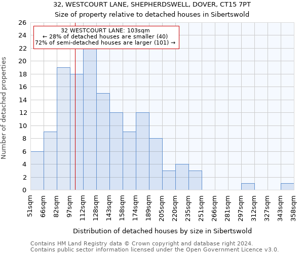 32, WESTCOURT LANE, SHEPHERDSWELL, DOVER, CT15 7PT: Size of property relative to detached houses in Sibertswold