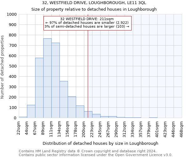 32, WESTFIELD DRIVE, LOUGHBOROUGH, LE11 3QL: Size of property relative to detached houses in Loughborough