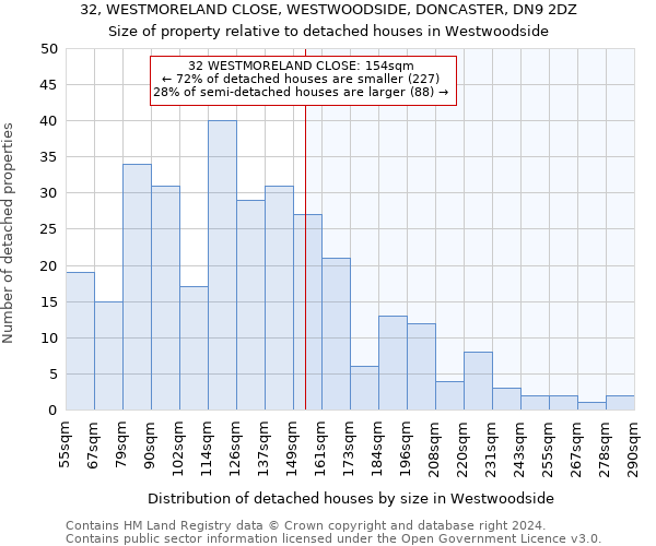 32, WESTMORELAND CLOSE, WESTWOODSIDE, DONCASTER, DN9 2DZ: Size of property relative to detached houses in Westwoodside
