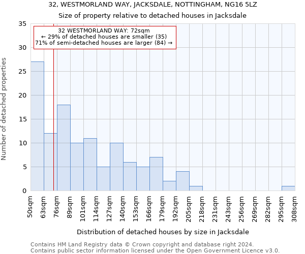32, WESTMORLAND WAY, JACKSDALE, NOTTINGHAM, NG16 5LZ: Size of property relative to detached houses in Jacksdale