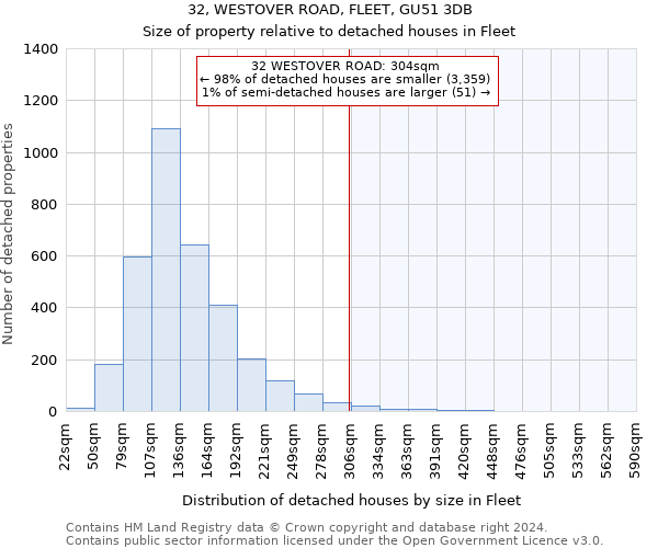 32, WESTOVER ROAD, FLEET, GU51 3DB: Size of property relative to detached houses in Fleet