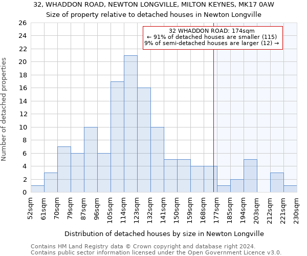 32, WHADDON ROAD, NEWTON LONGVILLE, MILTON KEYNES, MK17 0AW: Size of property relative to detached houses in Newton Longville