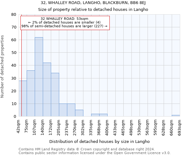 32, WHALLEY ROAD, LANGHO, BLACKBURN, BB6 8EJ: Size of property relative to detached houses in Langho