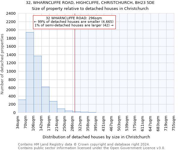 32, WHARNCLIFFE ROAD, HIGHCLIFFE, CHRISTCHURCH, BH23 5DE: Size of property relative to detached houses in Christchurch