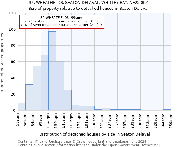 32, WHEATFIELDS, SEATON DELAVAL, WHITLEY BAY, NE25 0PZ: Size of property relative to detached houses in Seaton Delaval