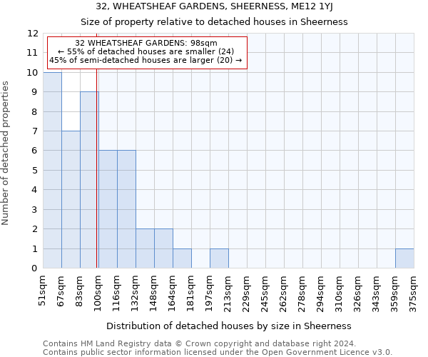 32, WHEATSHEAF GARDENS, SHEERNESS, ME12 1YJ: Size of property relative to detached houses in Sheerness