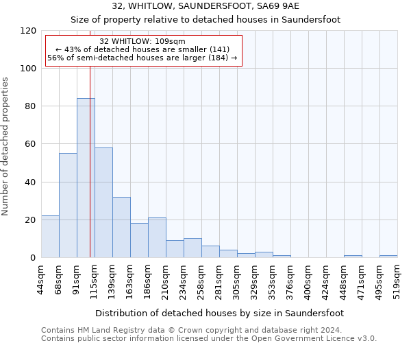 32, WHITLOW, SAUNDERSFOOT, SA69 9AE: Size of property relative to detached houses in Saundersfoot