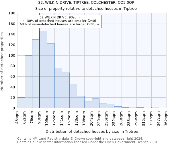 32, WILKIN DRIVE, TIPTREE, COLCHESTER, CO5 0QP: Size of property relative to detached houses in Tiptree