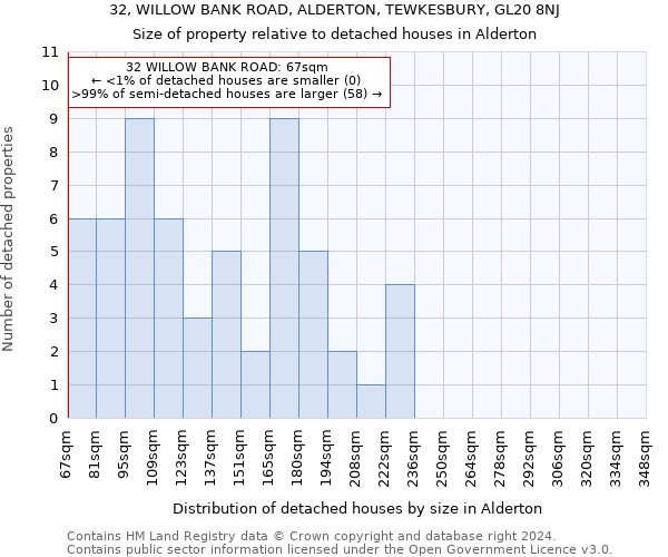 32, WILLOW BANK ROAD, ALDERTON, TEWKESBURY, GL20 8NJ: Size of property relative to detached houses in Alderton