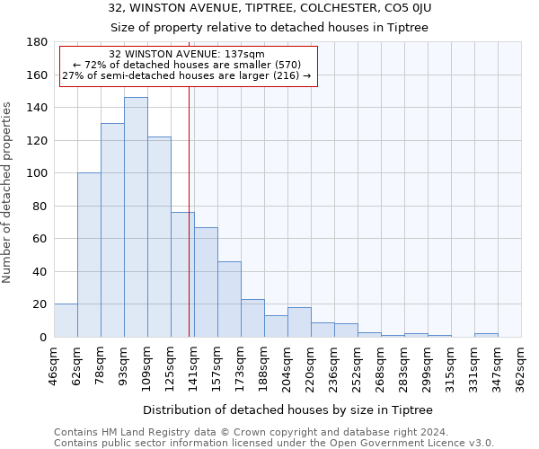32, WINSTON AVENUE, TIPTREE, COLCHESTER, CO5 0JU: Size of property relative to detached houses in Tiptree