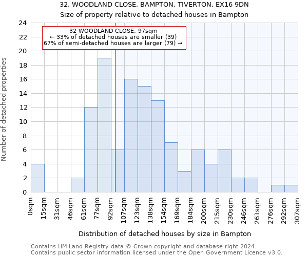 32, WOODLAND CLOSE, BAMPTON, TIVERTON, EX16 9DN: Size of property relative to detached houses in Bampton