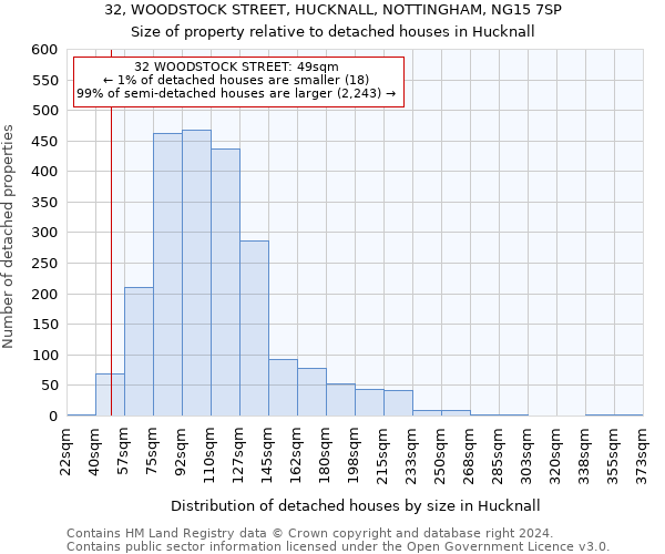 32, WOODSTOCK STREET, HUCKNALL, NOTTINGHAM, NG15 7SP: Size of property relative to detached houses in Hucknall