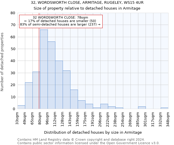 32, WORDSWORTH CLOSE, ARMITAGE, RUGELEY, WS15 4UR: Size of property relative to detached houses in Armitage