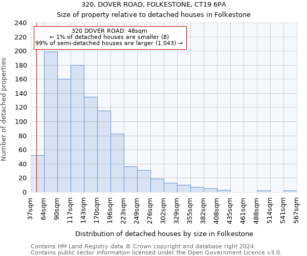 320, DOVER ROAD, FOLKESTONE, CT19 6PA: Size of property relative to detached houses in Folkestone