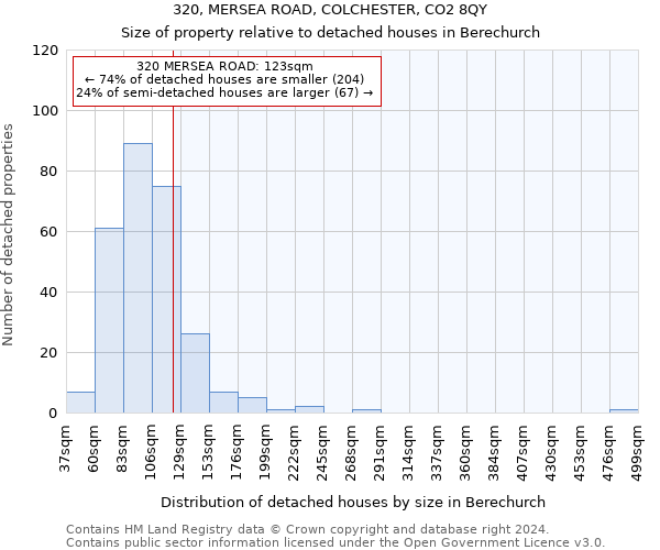 320, MERSEA ROAD, COLCHESTER, CO2 8QY: Size of property relative to detached houses in Berechurch