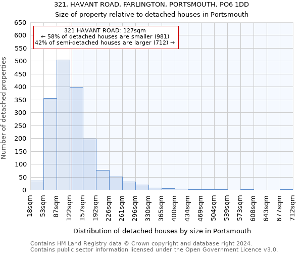321, HAVANT ROAD, FARLINGTON, PORTSMOUTH, PO6 1DD: Size of property relative to detached houses in Portsmouth